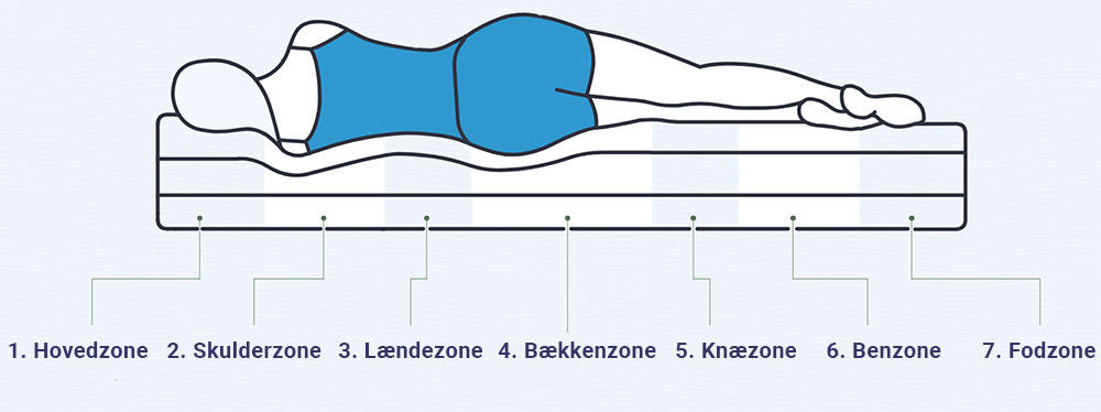 7 zone latex madras Una